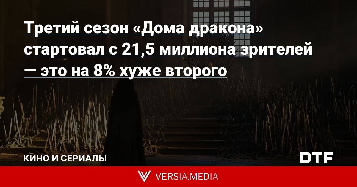 Третий сезон «Дома дракона» стартовал с 21,5 миллиона зрителей — это на 8% хуже второго